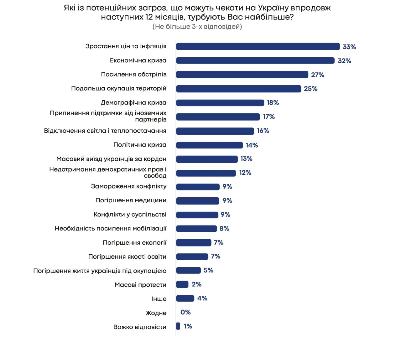 Українці бояться зростання цін та економічної кризи більше, ніж окупації – результати опитування