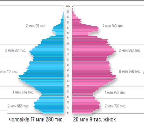 Статево-вікова піраміда населення України Статево-вікова піраміда населення України