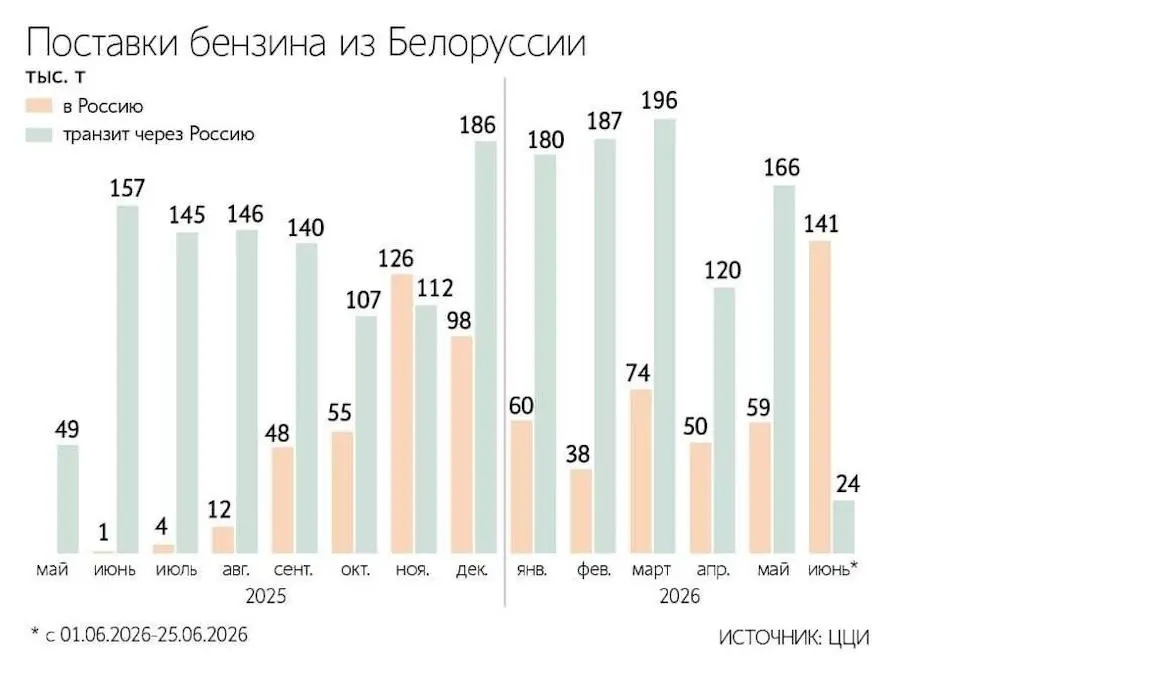Мінськ нарощує поставки бензину до РФ: імпорт зріс у сотні разів