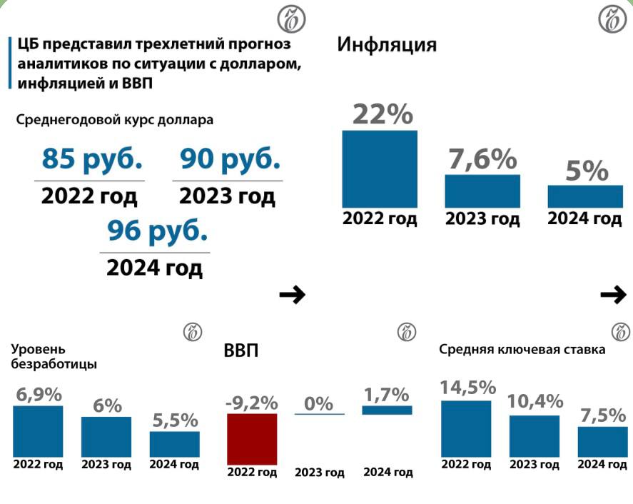 Прогноз цб 2023. ВВП России 2022 в долларах. Падение ВВП 2022. ВВП России 2022 прогноз.