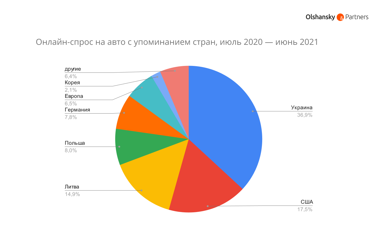 Продажа авто - спрос на машины из США обгоняет интерес к евробляхам - ZN.ua