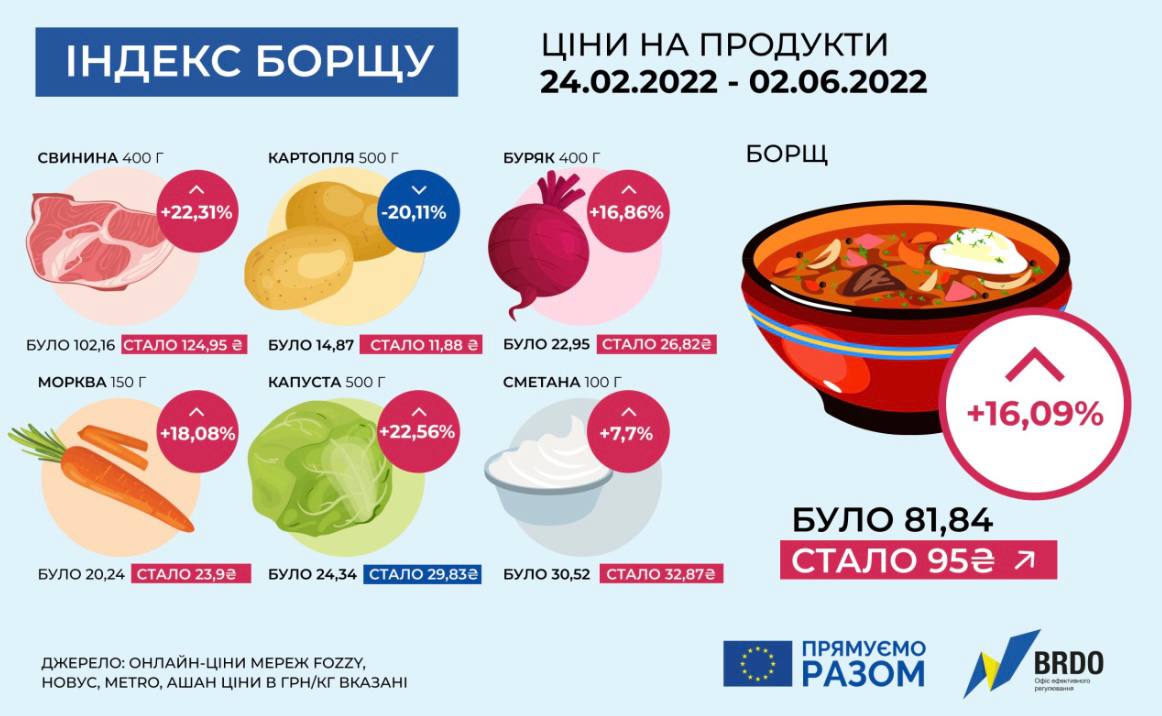 Индекс борща – как изменилась стоимость продуктов за время войны - ZN.ua