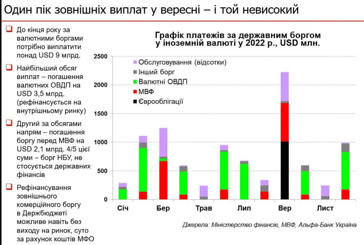 Совокупный долг Украины - $97,95 млрд. 1
