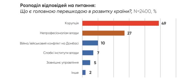 Главными угрозами для Украины является коррупция и непрофессионализм власти, - Опрос 2