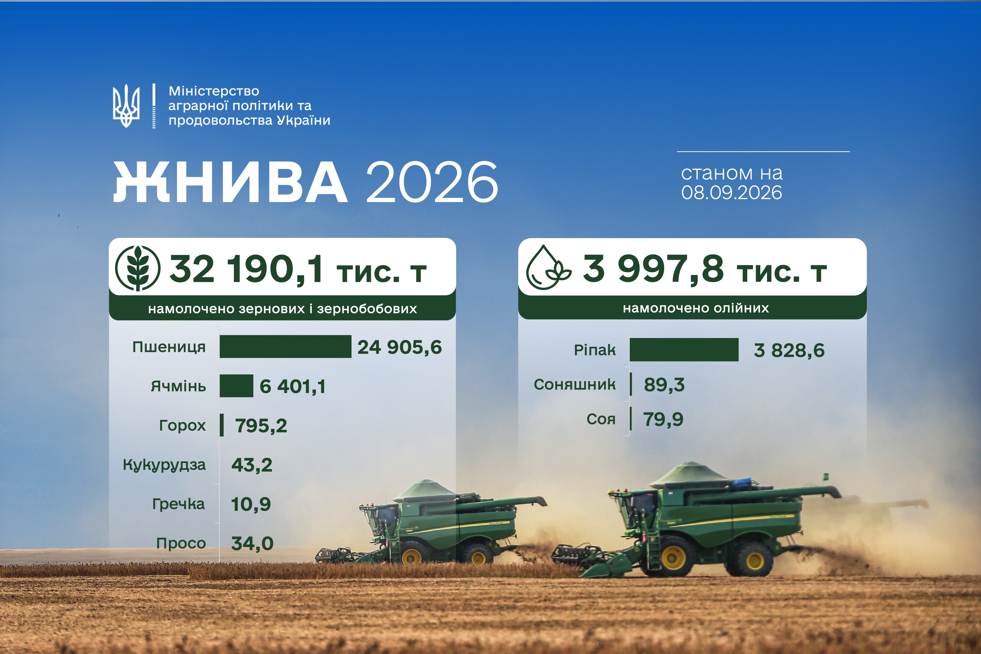 Україна майже завершила жнива пшениці та почала збирати соняшник: які результати