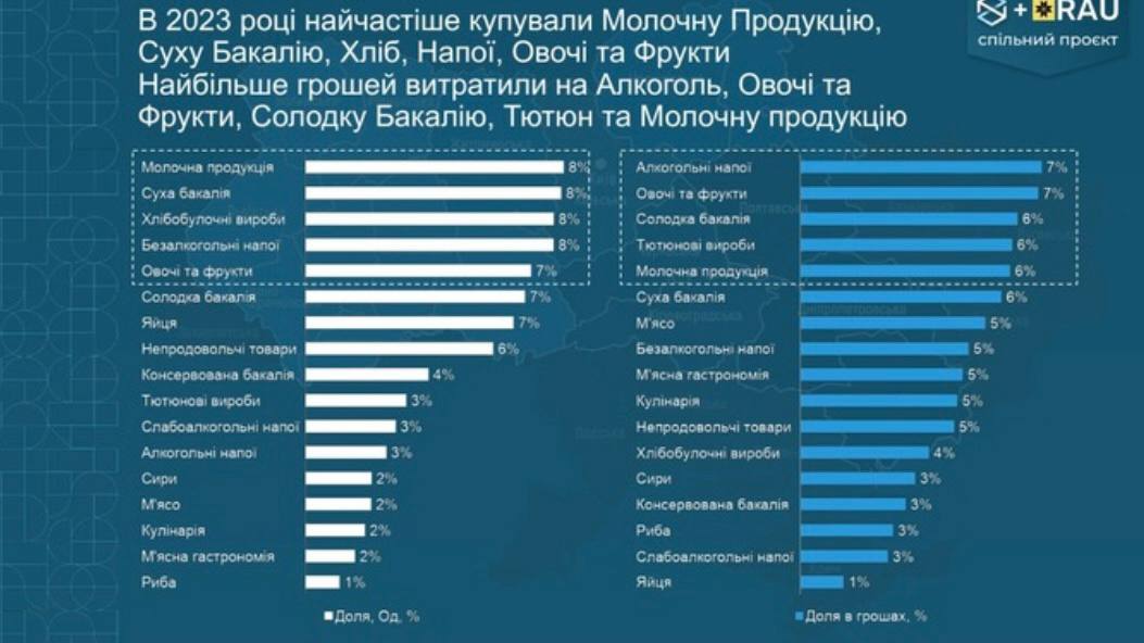 Определены самые популярные товары в Украине за год