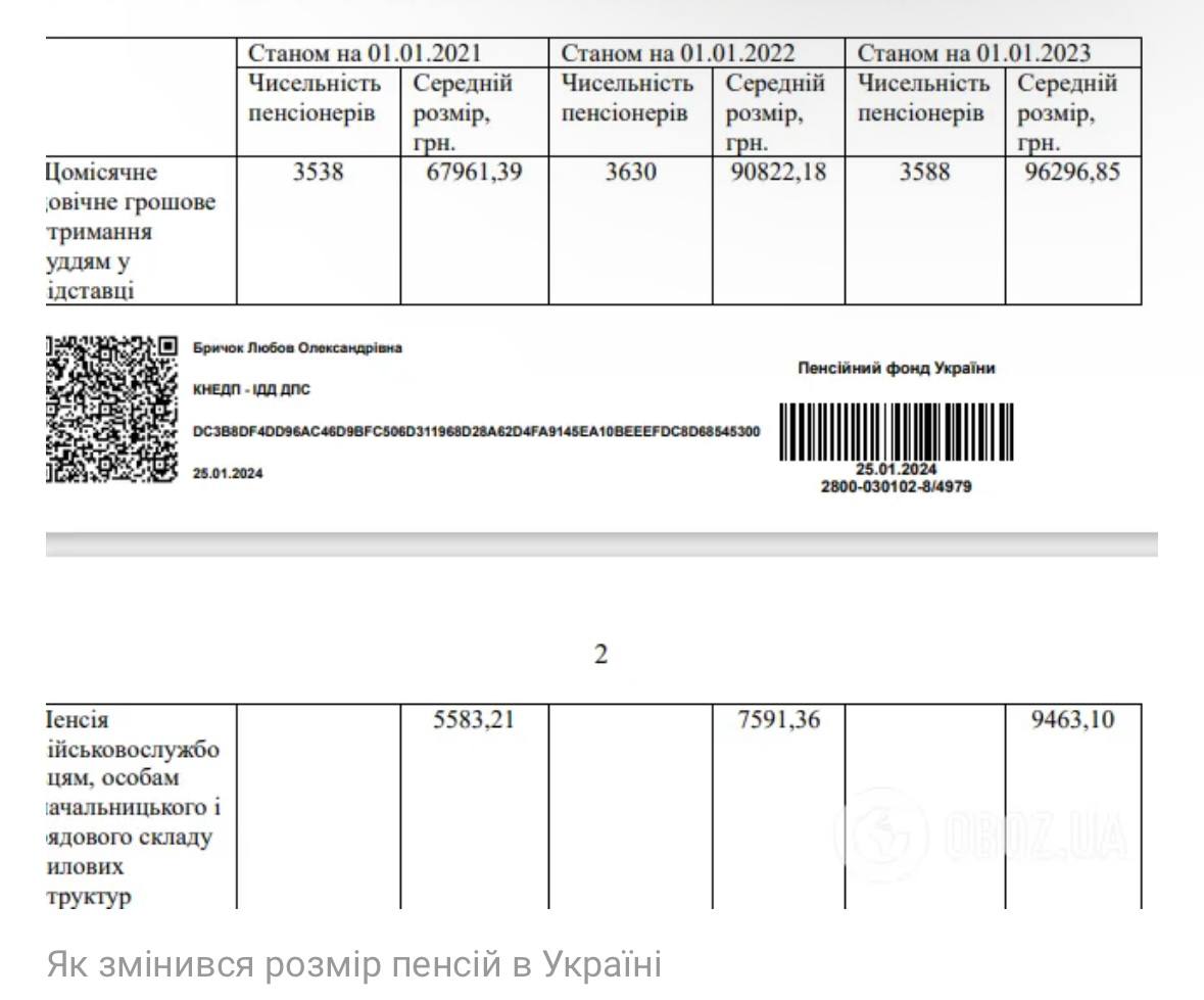 Пенсії суддів зросли майже на 30 тис. грн. Військових - на 4 тис. 2