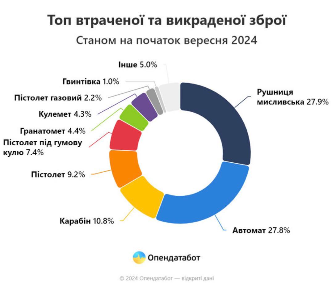 За неповний 2024 рік втрачено та викрадено зброї більше, ніж за весь попередній — Опендатабот