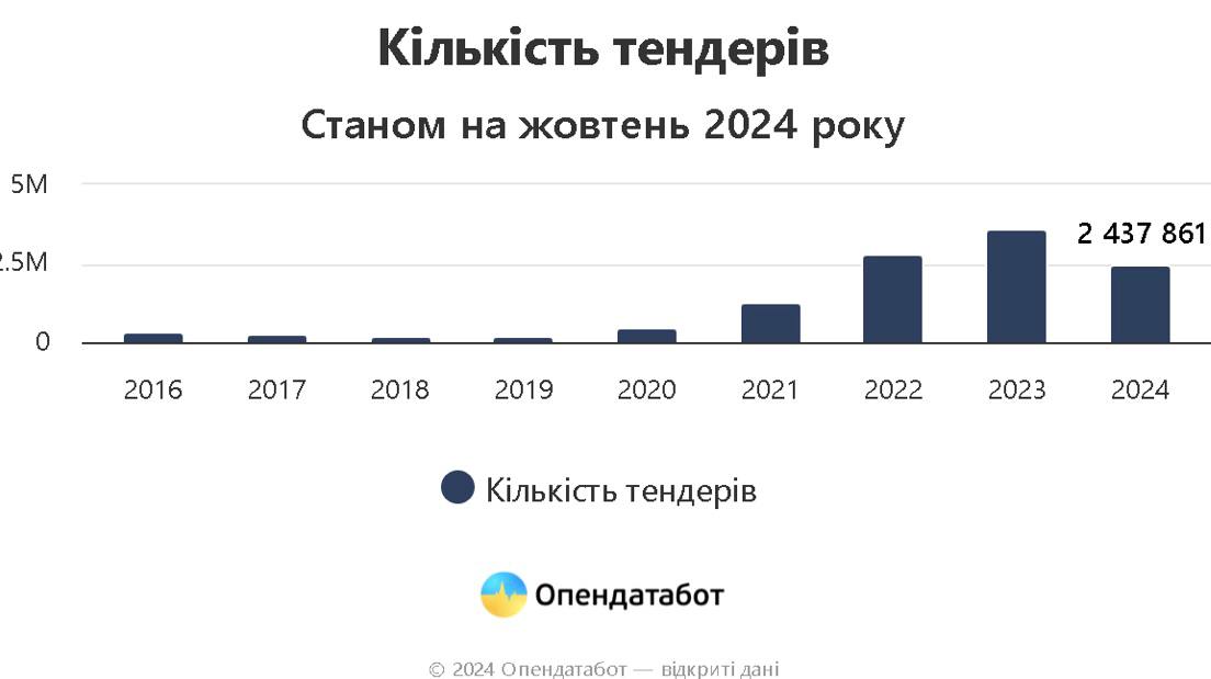 Публічна закупівля: кількість тендерів зростає, на відміну від майданчиків їх проведення