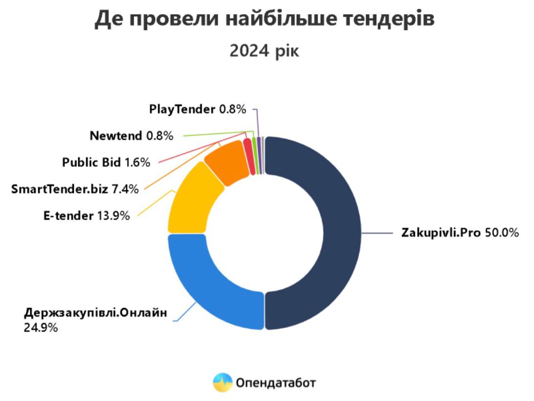 Публічна закупівля: кількість тендерів зростає, на відміну від майданчиків їх проведення