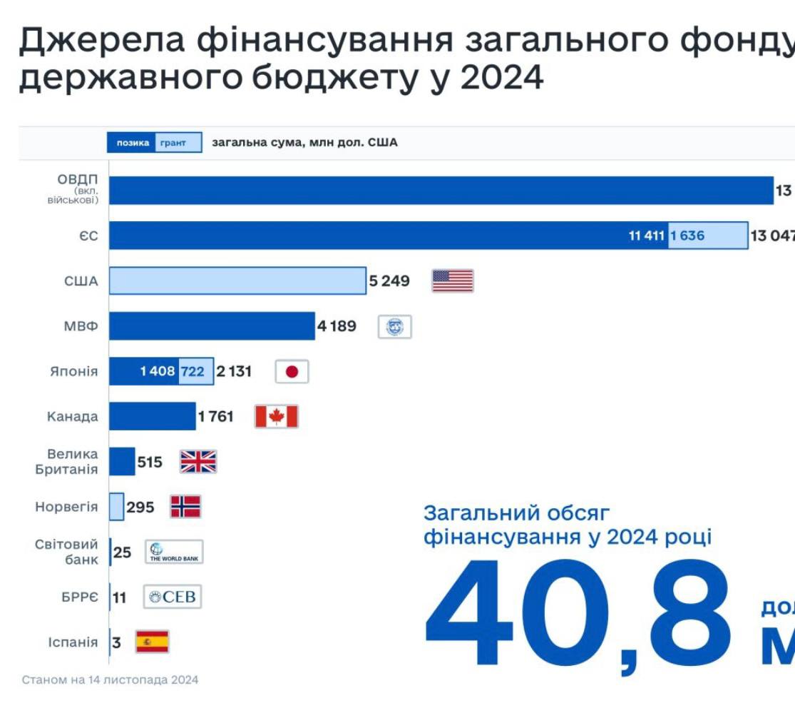 Підтримка України грошима перевищила 100 мільярдів доларів — Мінфін