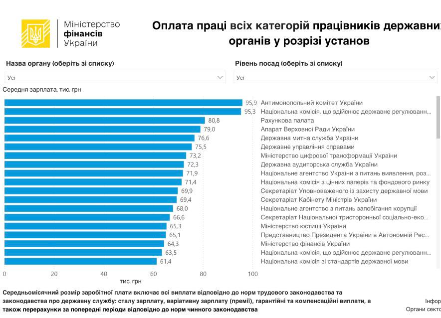 Зарплати в держсекторі: Мінфін оприлюднив нову статистику