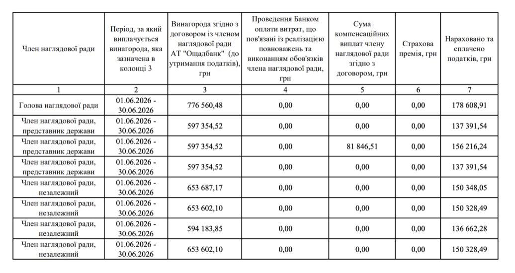 Скільки заробили члени наглядової ради "Ощадбанку" за липень
