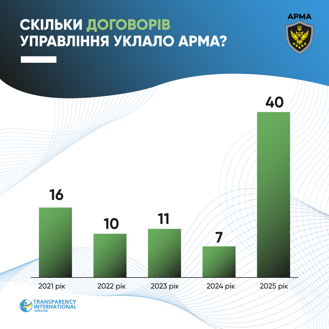 Лише 2% розшуканих АРМА активів потрапили під арешт — аналіз експерта