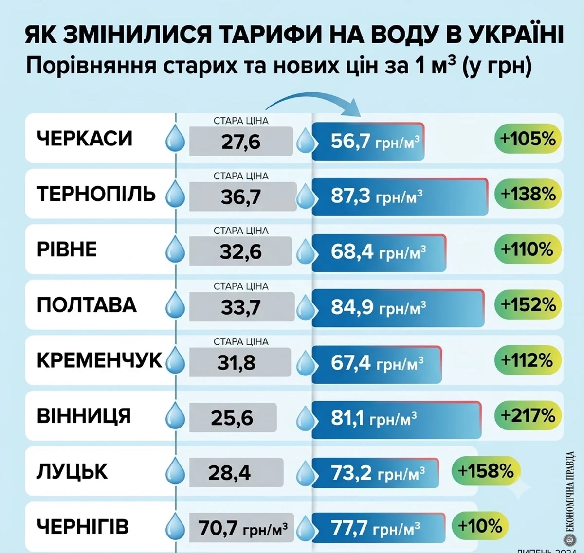 Підвищення тарифів на воду набирає обертів: після Чернівців, Полтави та Львова черга за Києвом