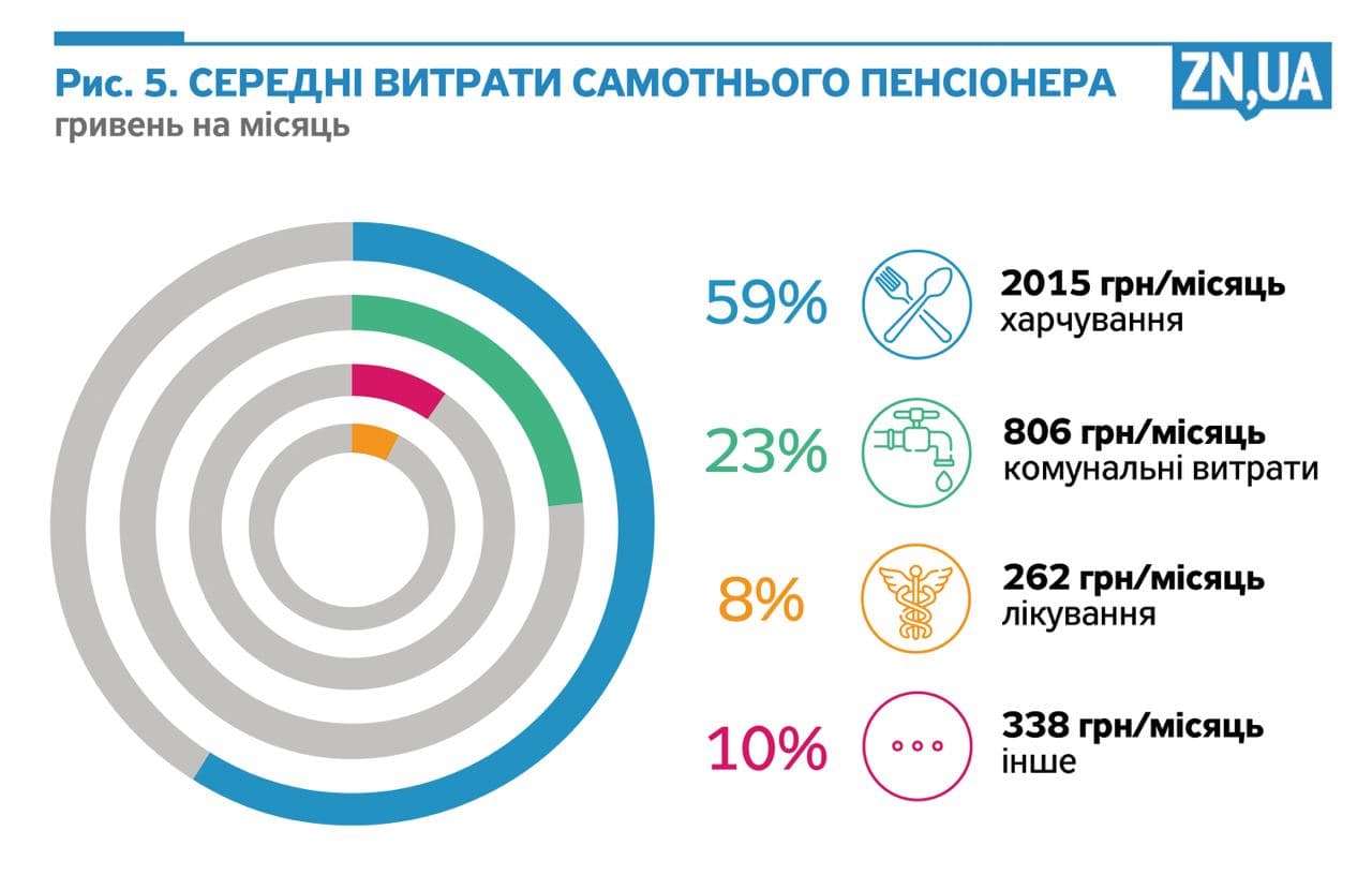 Питание, коммуналка и лекарства - 90% расходов украинского пенсионера 2