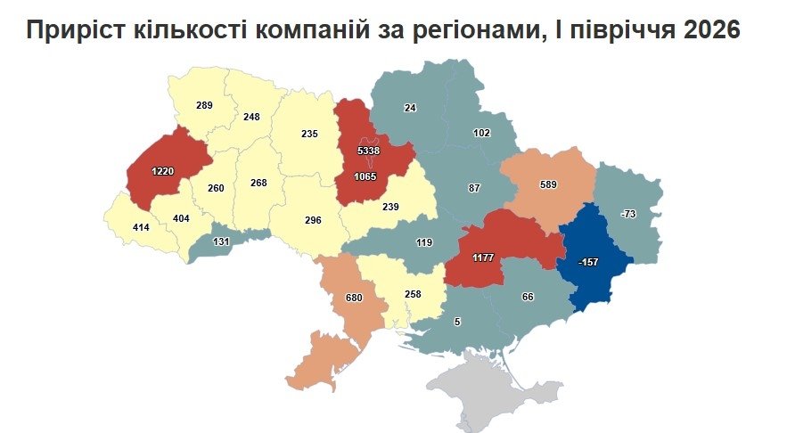 Попри зростання закриттів бізнесу: в Україні зафіксували чистий приріст компаній