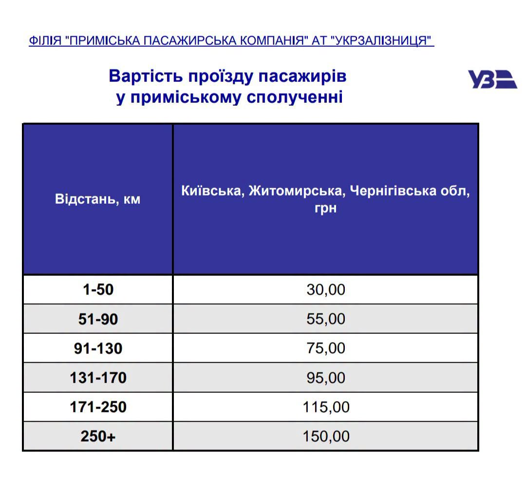 Квитки на приміські поїзди «Укрзалізниці» подорожчали до 150 грн: де зросли тарифи