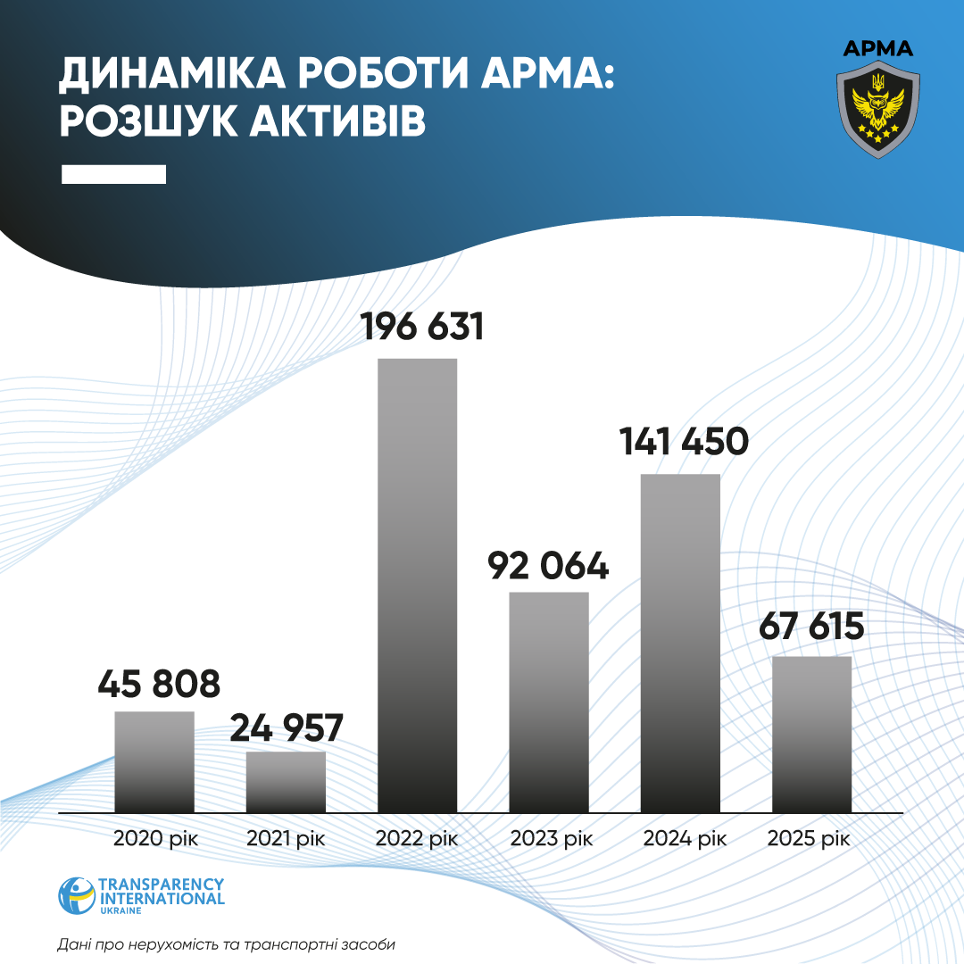 Лише 2% розшуканих АРМА активів потрапили під арешт — аналіз експерта