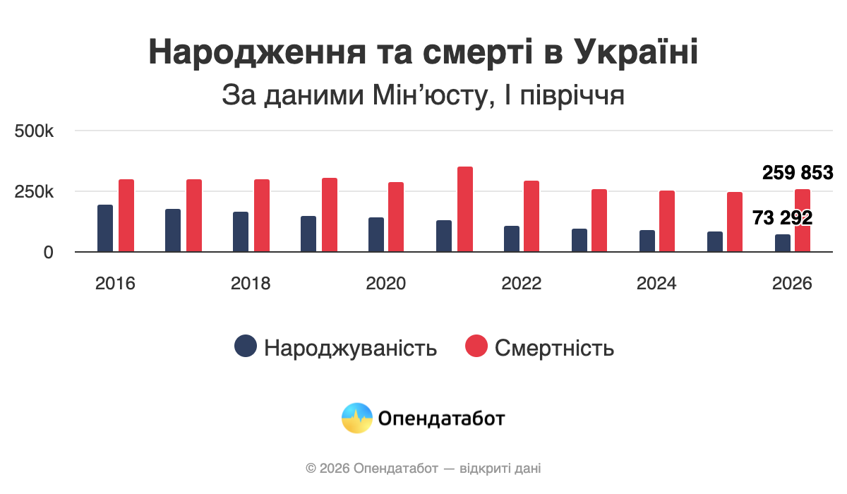 Україна втрачає населення: нова статистика народжуваності та смертності