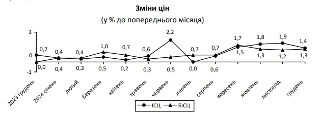 Держстат підсумував інфляцію за 2024 рік: що подорожчало найбільше