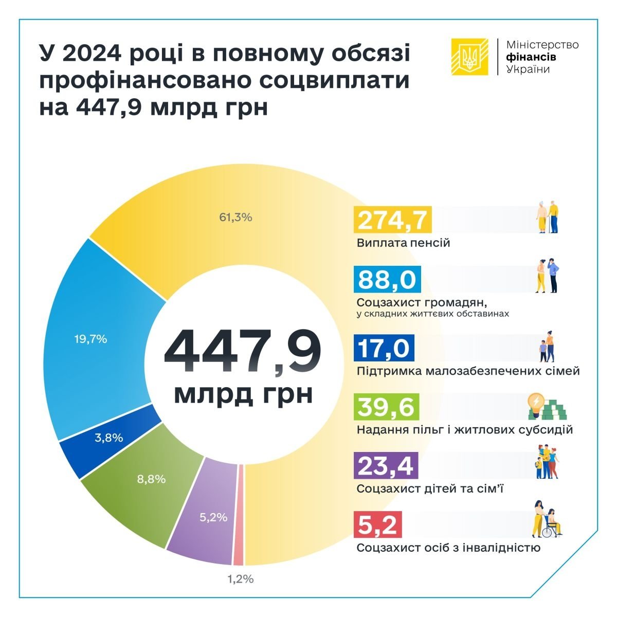 Соцвиплати за підсумками 2024 року: на що витрачено гроші держбюджету та міжнародних партнерів