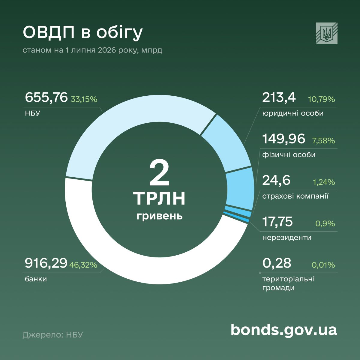 Мінфін повідомив про рекордний попит серед українців на державні облігації