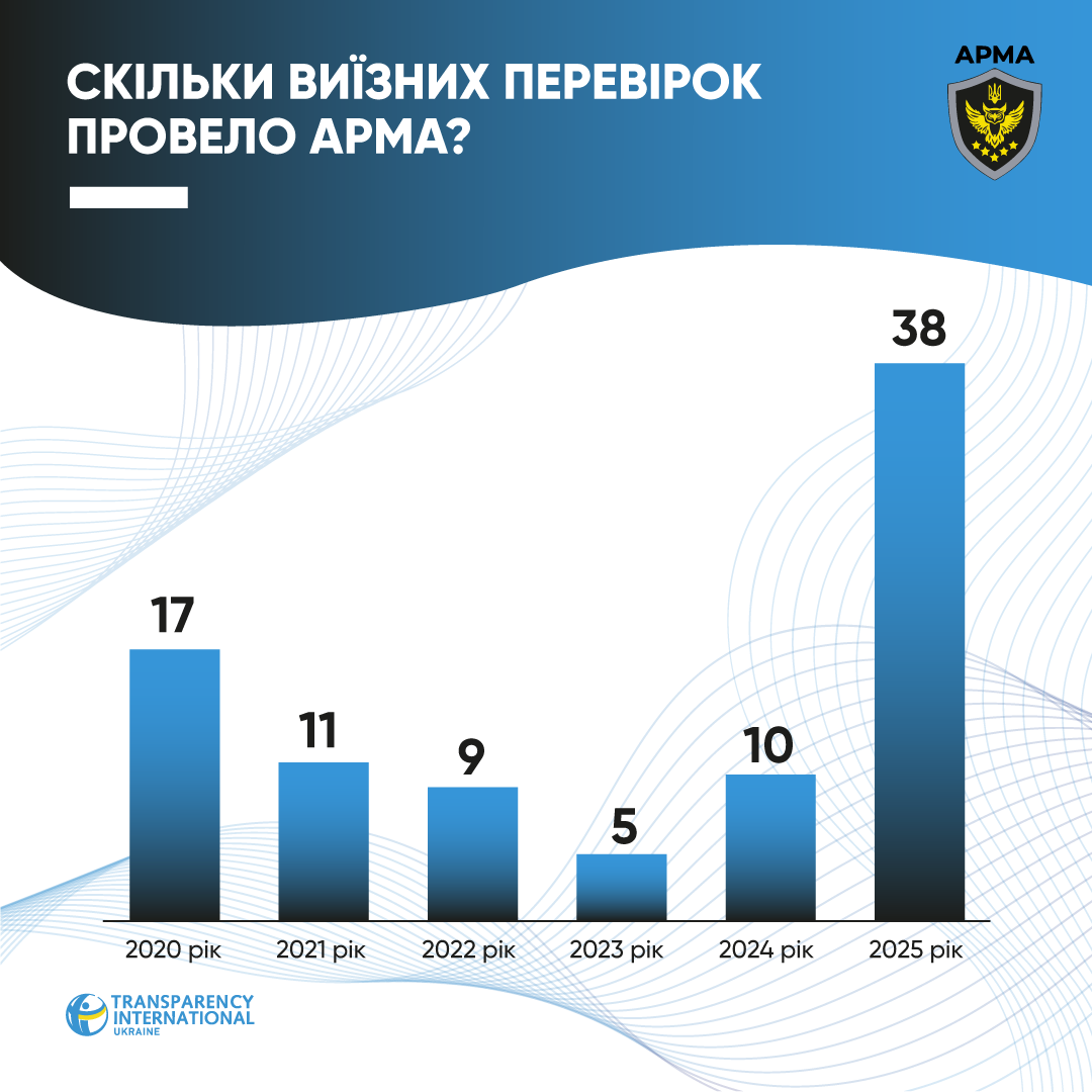 АРМА активізувало перевірки управителів, але результати викликають запитання