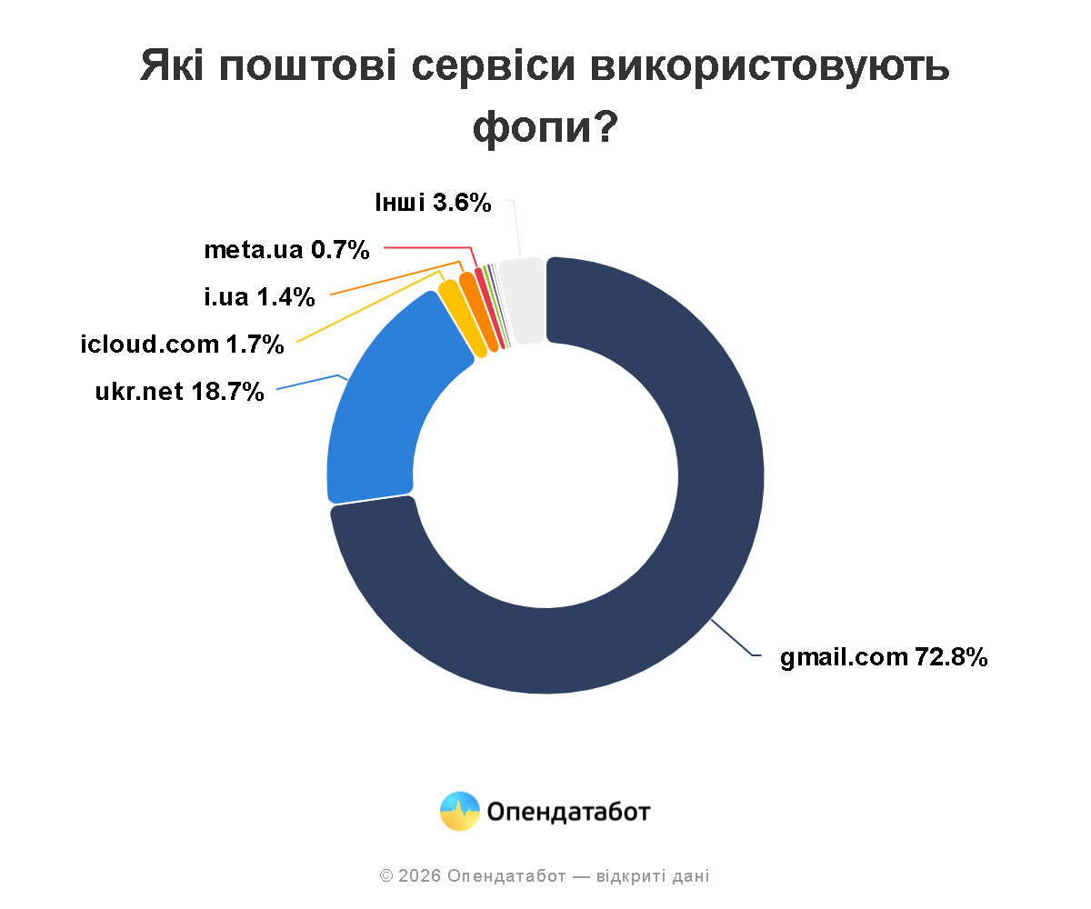 Gmail проти mail.ru: якою поштою користуються українські підприємці