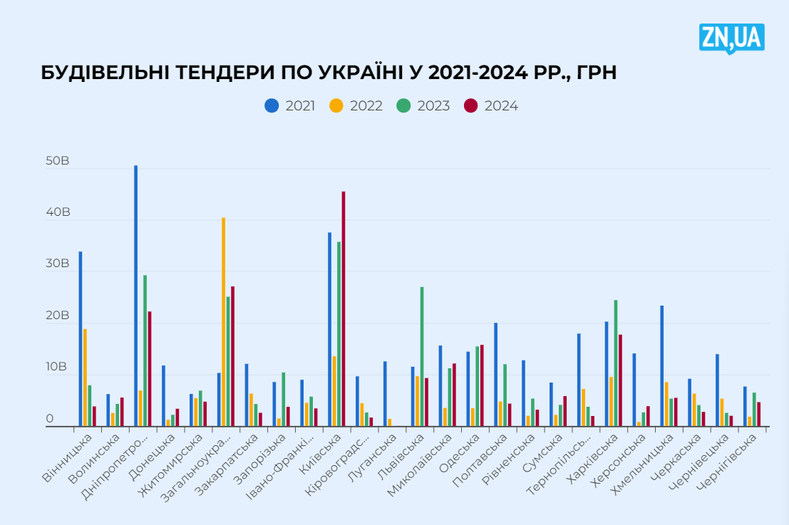 Будівельний бум на Київщини: куди місцева влада витрачає гроші під час війни