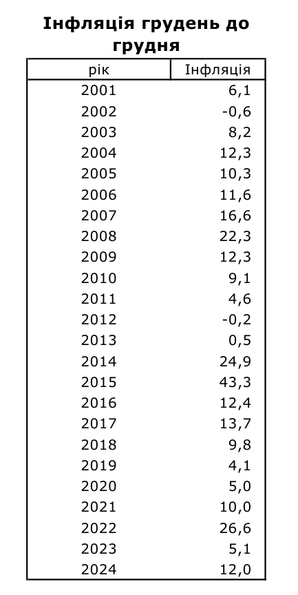 Держстат підсумував інфляцію за 2024 рік: що подорожчало найбільше