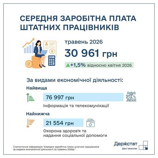 Держстат оприлюднив нові дані про зарплати українців: хто та де заробляє найбільше