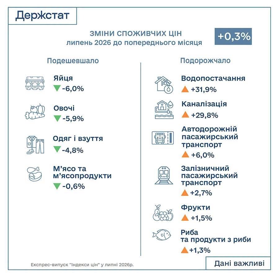 Інфляція в Україні знову прискорилася: Держстат оприлюднив дані