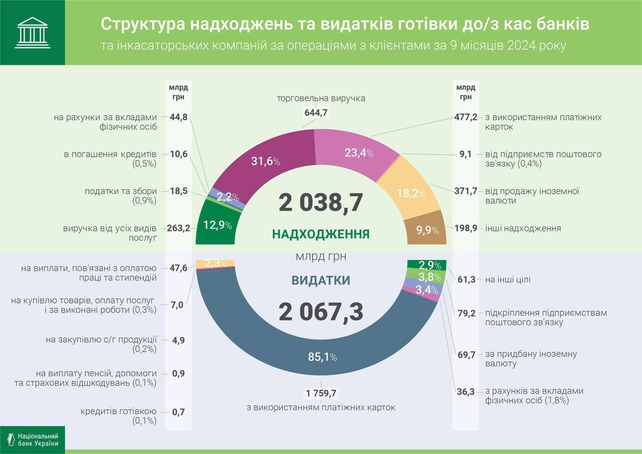 В Україні в банках значно збільшились обсяги операцій з готівкою — Нацбанк