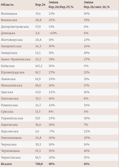 Реалізація автопального в Україні побила рекорди: деякі регіони дивують зростанням попиту