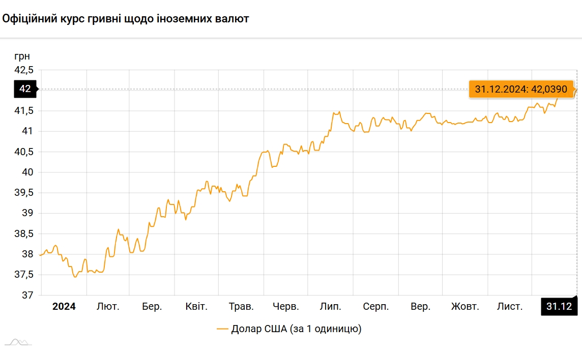 Офіційний курс долара НБУ вперше подолав рівень 42 гривень