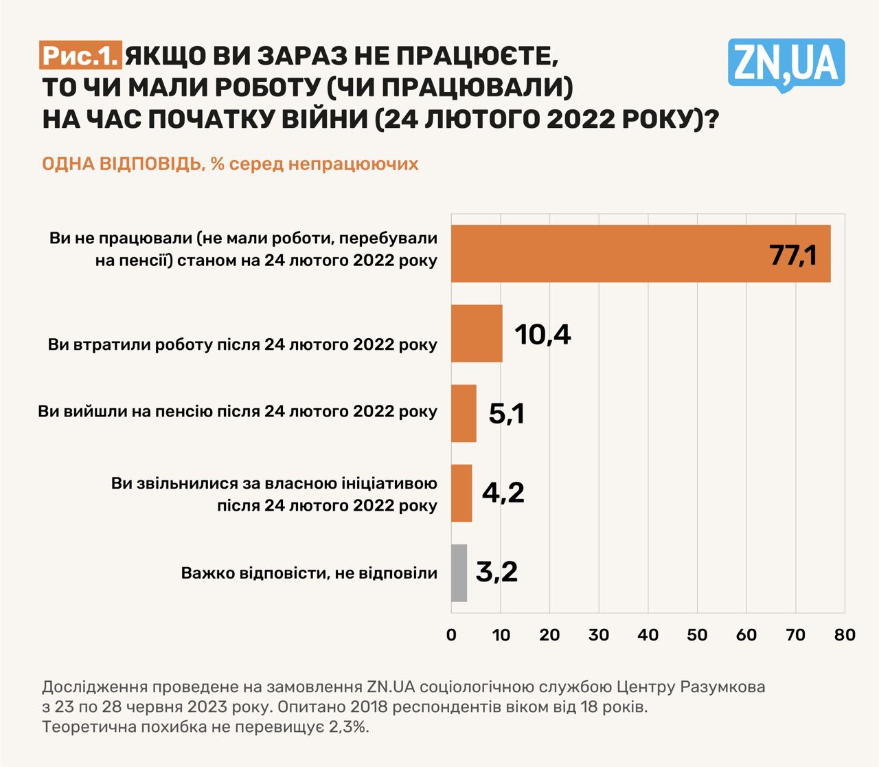 Стало известно, сколько украинцев потеряли работу из-за войны - ZN.ua