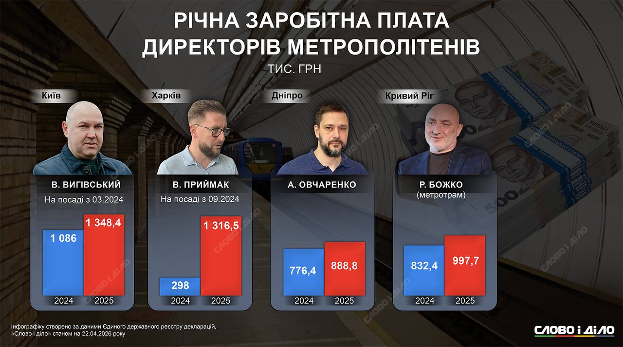 Метро в Україні: фінансові результати чотирьох підземок країни у порівнянні із зарплатами керівників