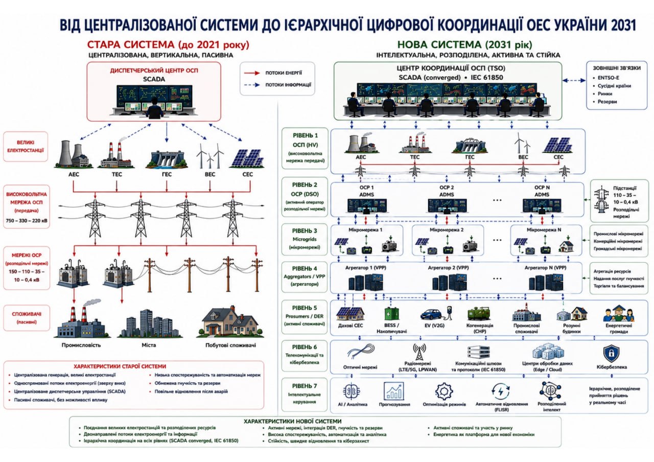 Найбільший виклик для енергосистеми України — не дефіцит генерації, а криза управління
