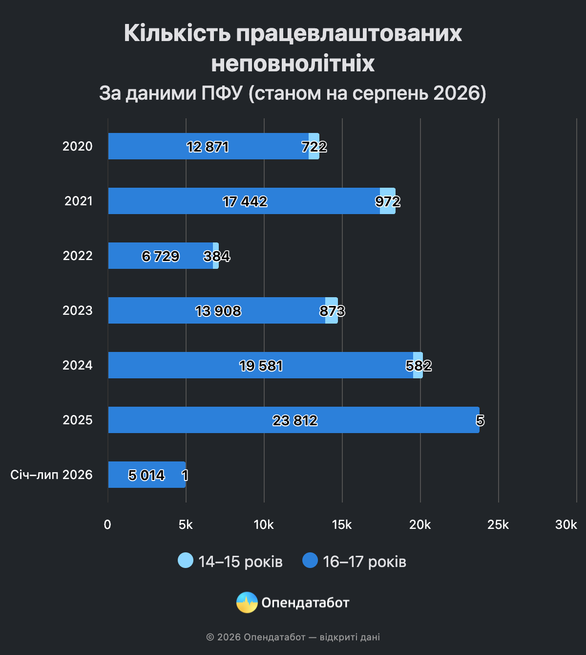 Ринок праці: попит на неповнолітніх працівників в Україні зріс майже вдвічі, але тенденція може змінитися кардинально