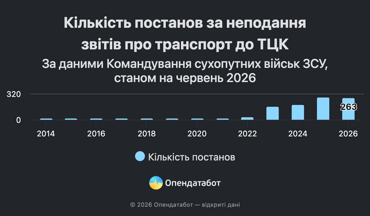Кількість штрафів ТЦК для бізнесу зросла у понад десять разів — Опендатабот