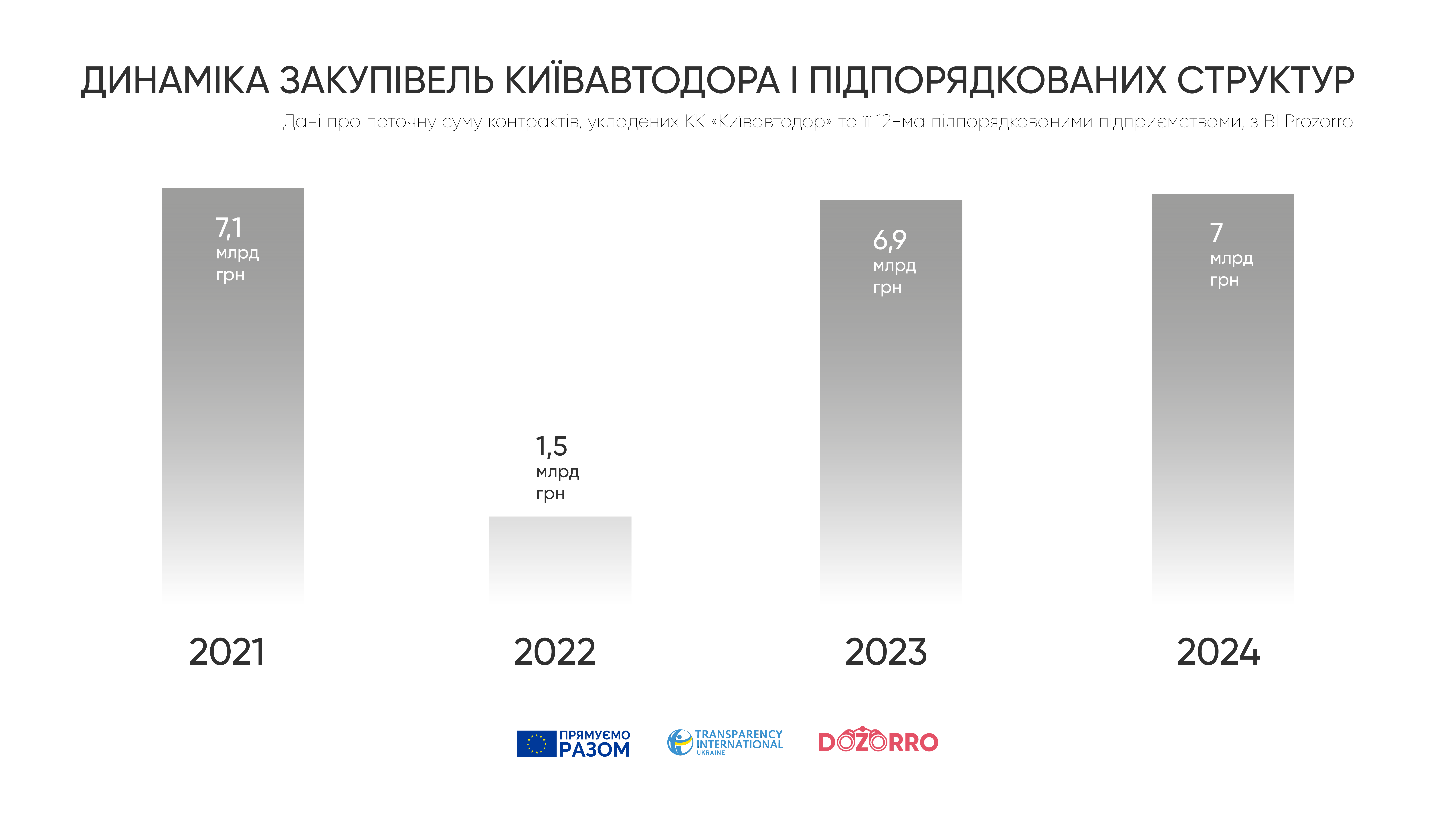 Ремонт київських доріг: скільки заробив "Київавтодор" останнім часом