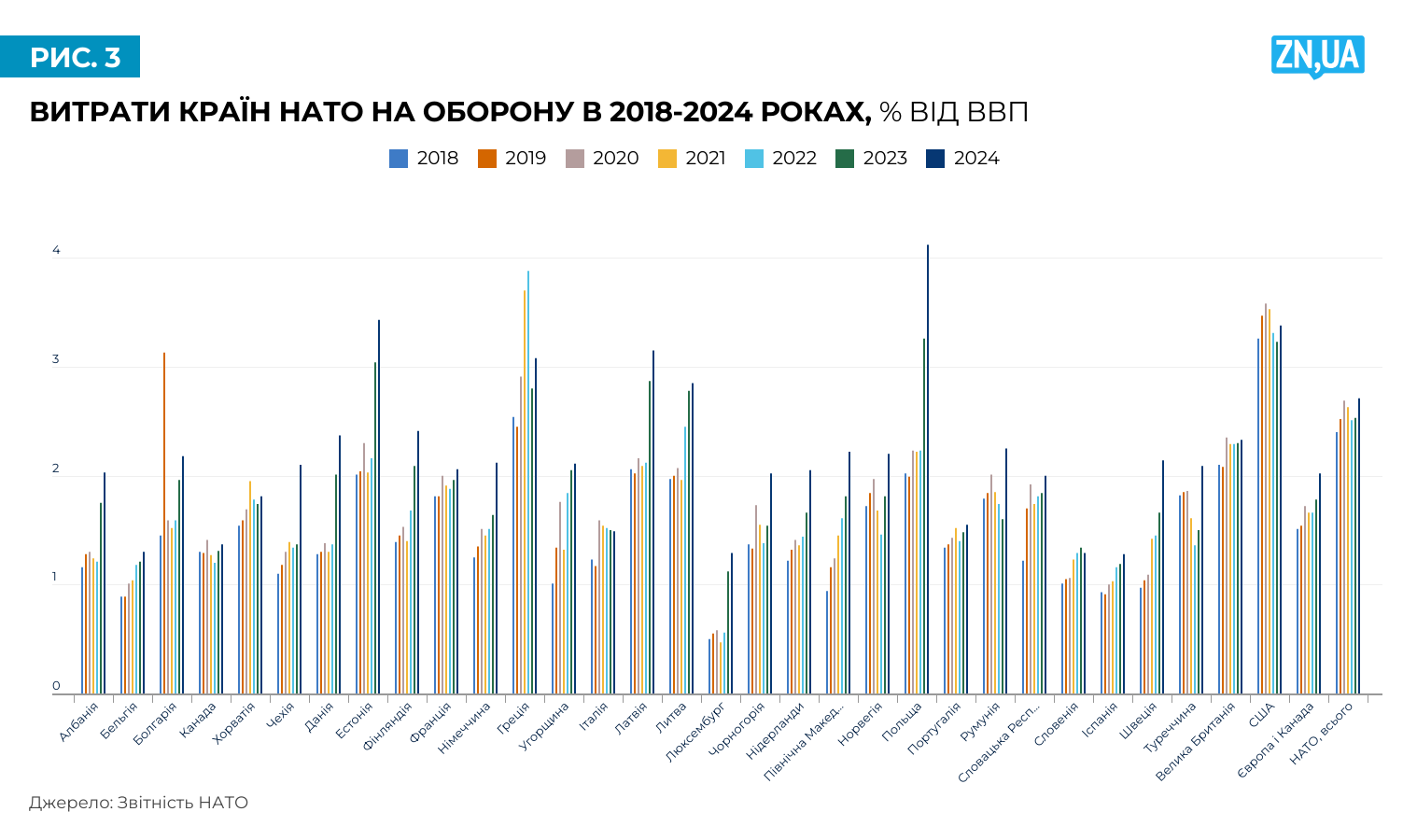 На оборону 5% від ВВП: які країни НАТО, крім США, стали лідерами за військовими витратами в 2024 році