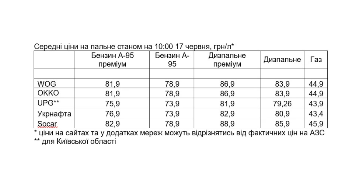 Мережі АЗС знижують ціни, не чекаючи нових поставок дешевого пального