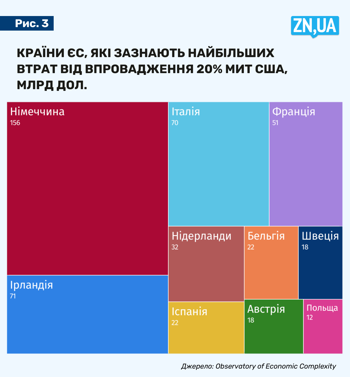 Нові мита Трампа: які сектори економік країн Євросоюзу опинилися під загрозою