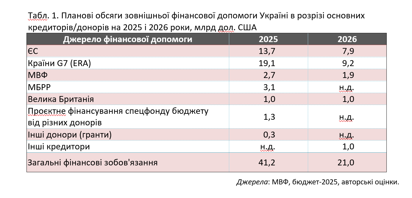 Гроші для України: які зобов'язання взяли на себе міжнародні партнери на 2025 та наступні роки