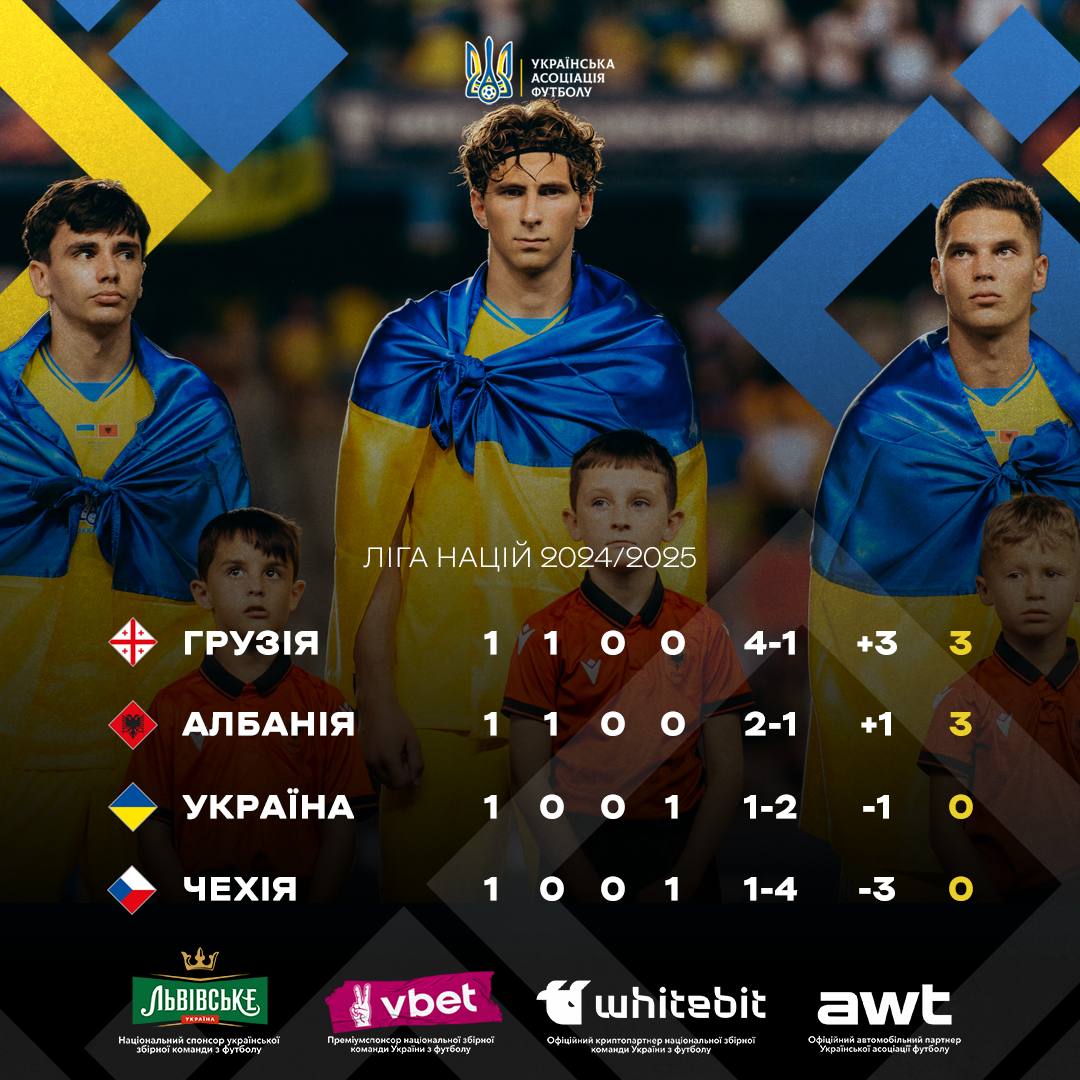 Збірна України несподівано програла Албанії на старті нового сезону Ліги націй