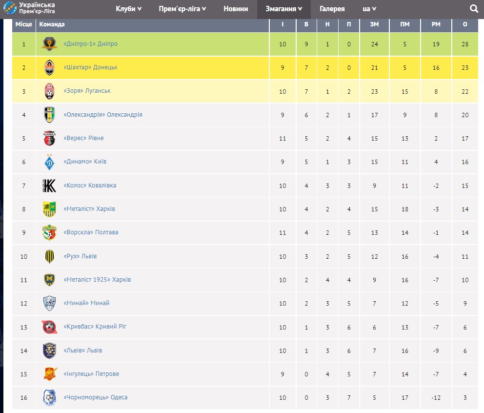 Українська Прем'єр-ліга: результати всіх матчів 11-го туру, відео голів (оновлюється)