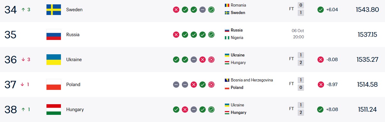 Збірна України пропустила вперед Росію в оновленому рейтингу ФІФА