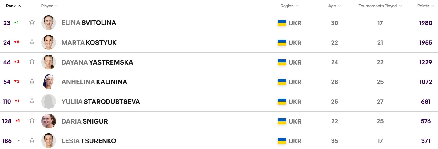 Світоліна повернула собі звання першої ракетки України